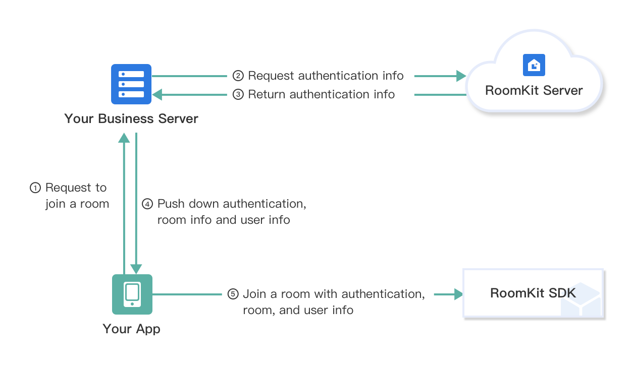 /Pics/RoomKit/AllPlatform/roomkit_architecture_en.png